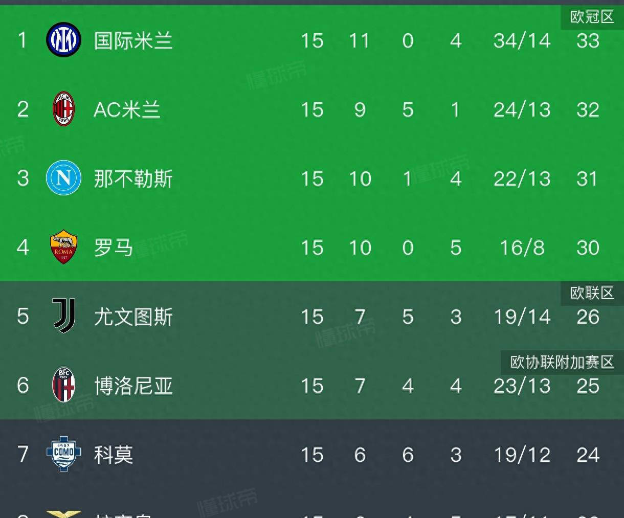 意甲积分榜竞争激烈，罗马1-0小胜科莫终结连败，前四名仅差3分