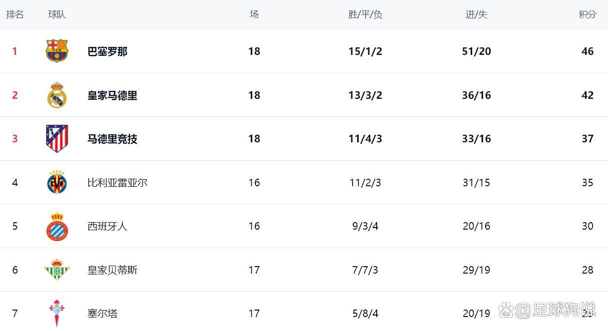 西甲最新积分消息：前2相差4分，马竞轰3球，贝蒂斯制造惨案